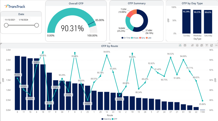 7 Questions Every Transit Agency Should Be Able to Answer With Its Data